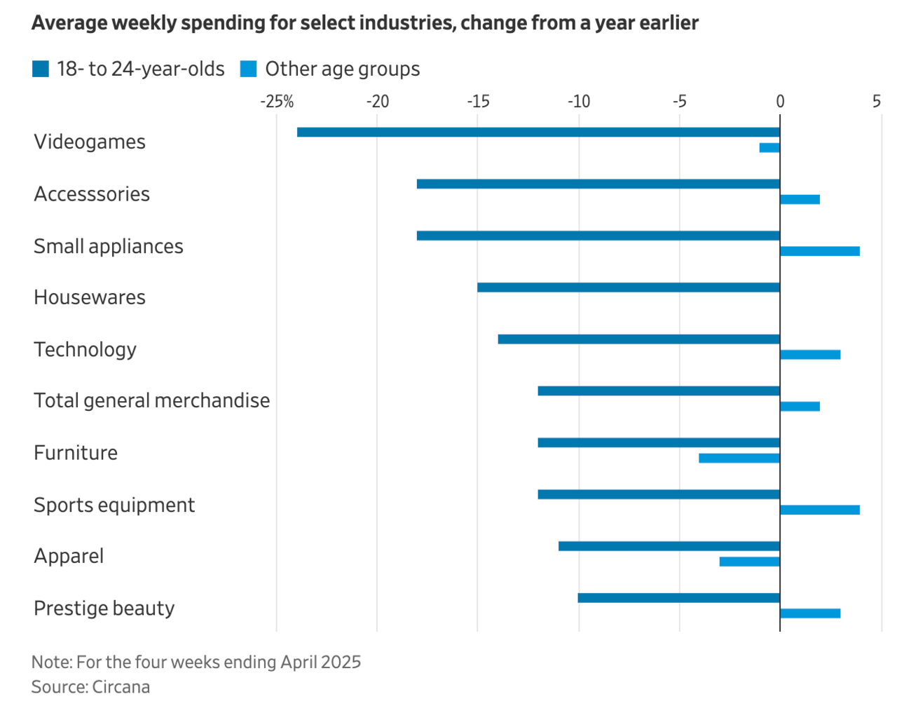 Games have been hit particularly hard by spending cutbacks (via Circana and WSJ). 