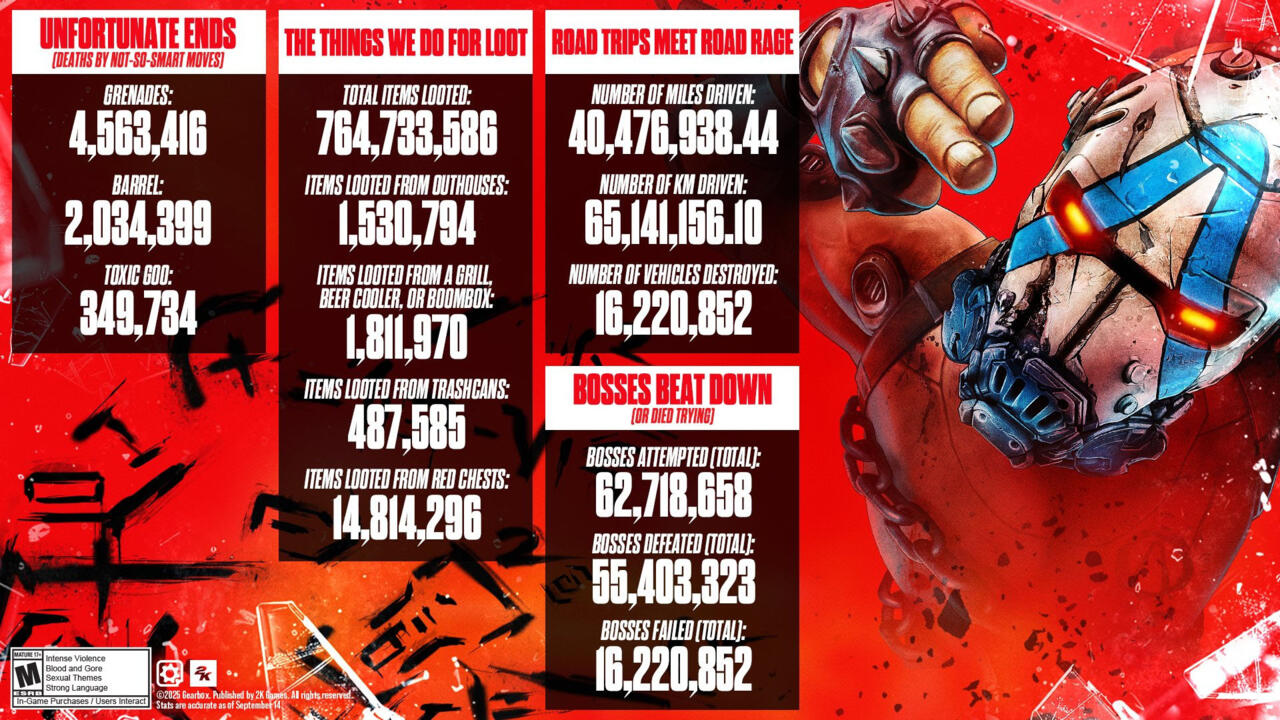 A few stats from Borderlands 4's opening weekend, courtesy of Gearbox Studios.